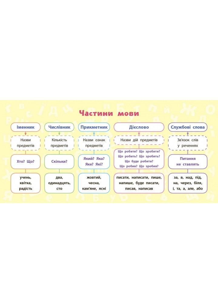 Навчальні міні-плакати. Українська мова. 2 клас - Коротич К. В. - УЛА (103926)