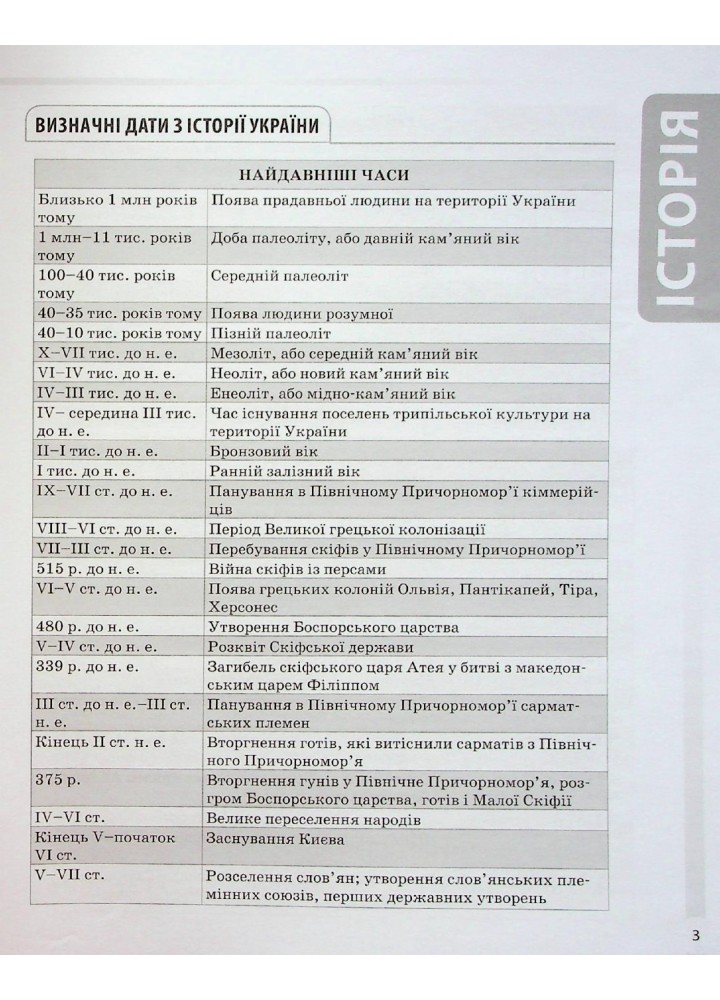 Довідник учня. Історія України. Усі дати, терміни, персоналії. 6-11 класи - ОСНОВА ДУЧ005 (121808)
