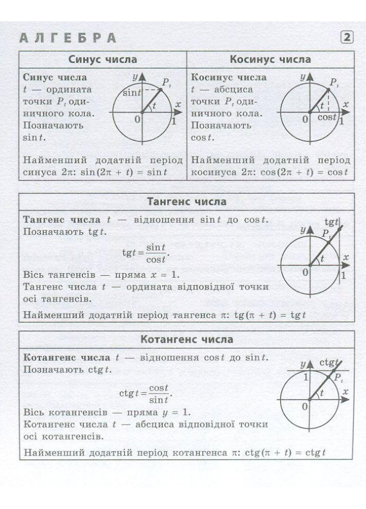 Шпаргалка старшокласника 7-11 кл. Алгебра, Геометрія, Фізика. Хімія - УЛА 20494 (119542)