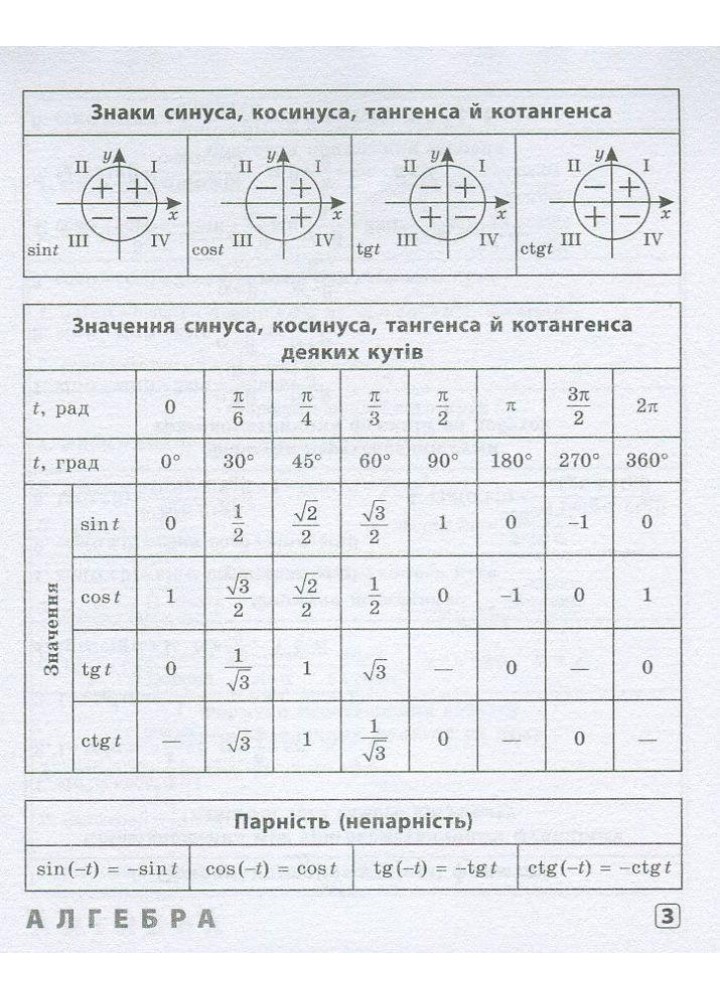 Шпаргалка старшокласника 7-11 кл. Алгебра, Геометрія, Фізика. Хімія - УЛА 20494 (119542)