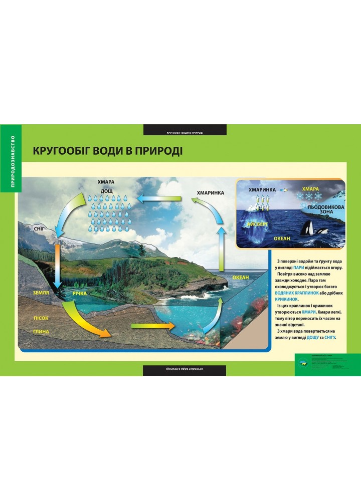 ПЛАКАТ Кругообіг води у природі
