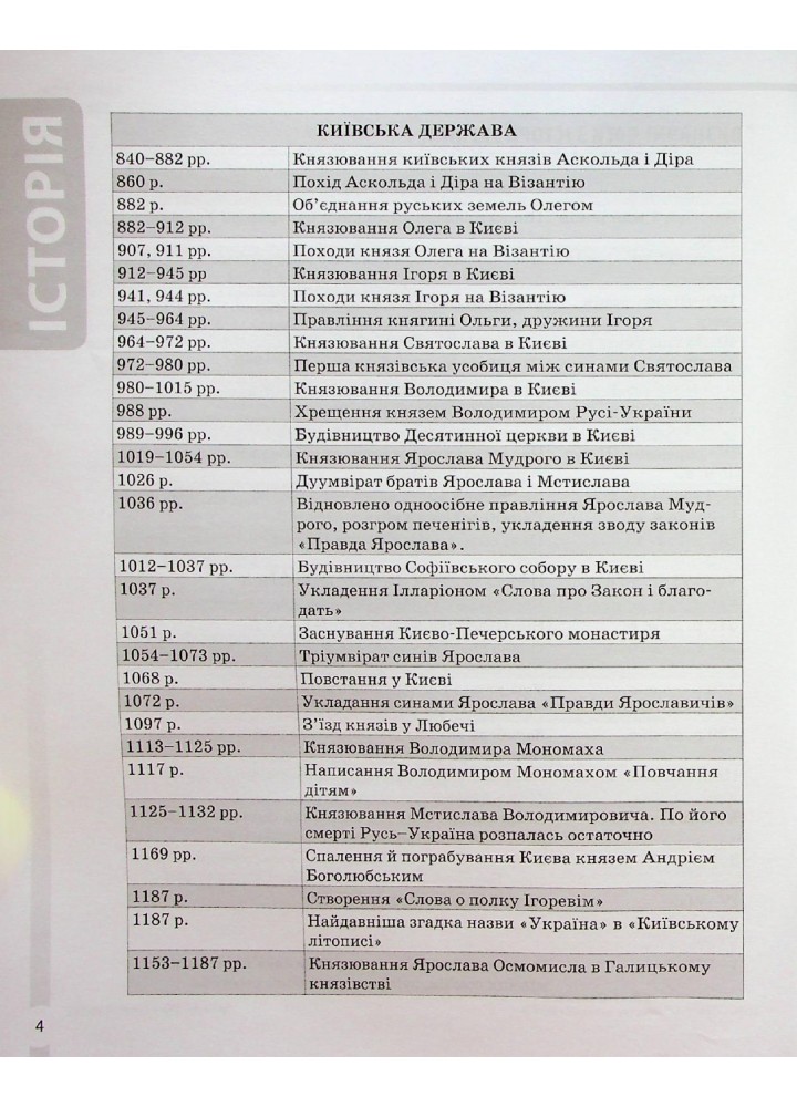 Довідник учня. Історія України. Усі дати, терміни, персоналії. 6-11 класи - ОСНОВА ДУЧ005 (121808)