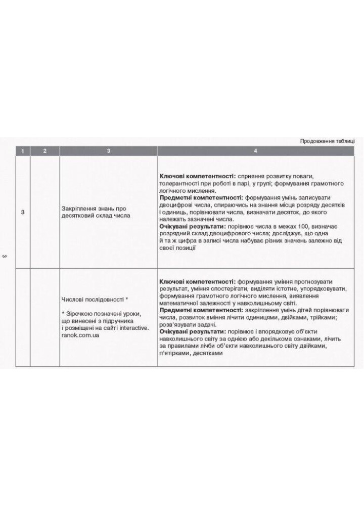 Математика, 2 кл., КТП до підруч. Гісь - РАНОК (117401)