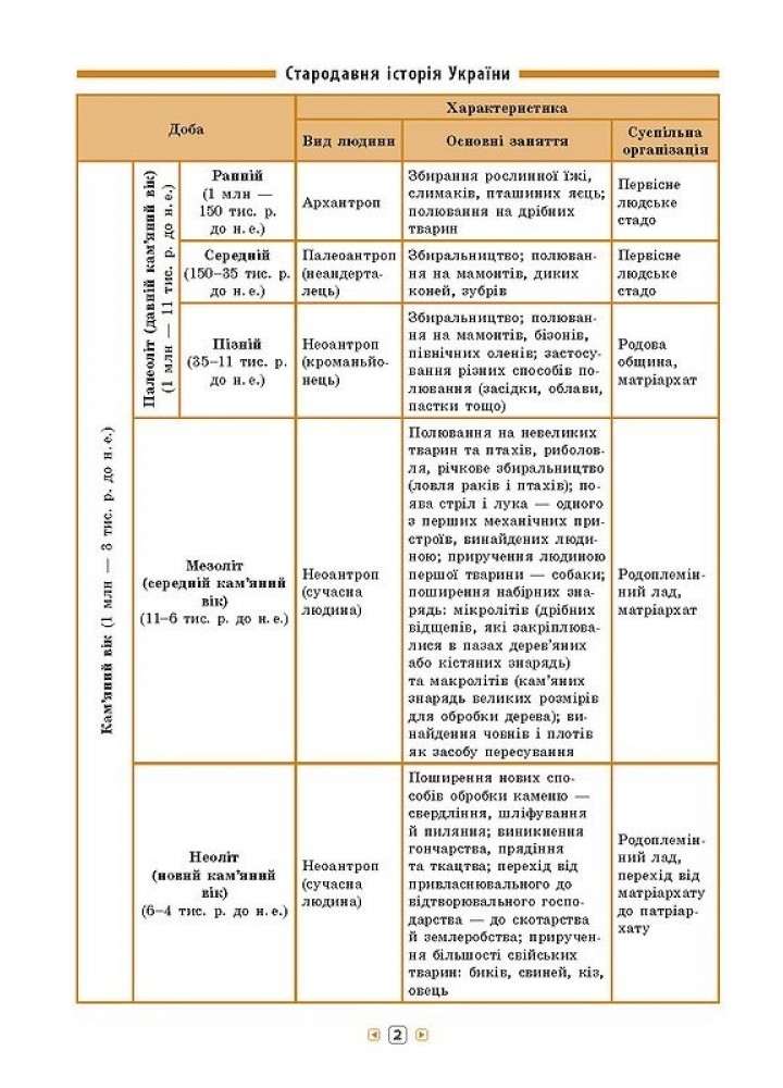 Довідник у таблицях. Історія України. 7–11 класи - Конобевська О. О. - УЛА (103959)
