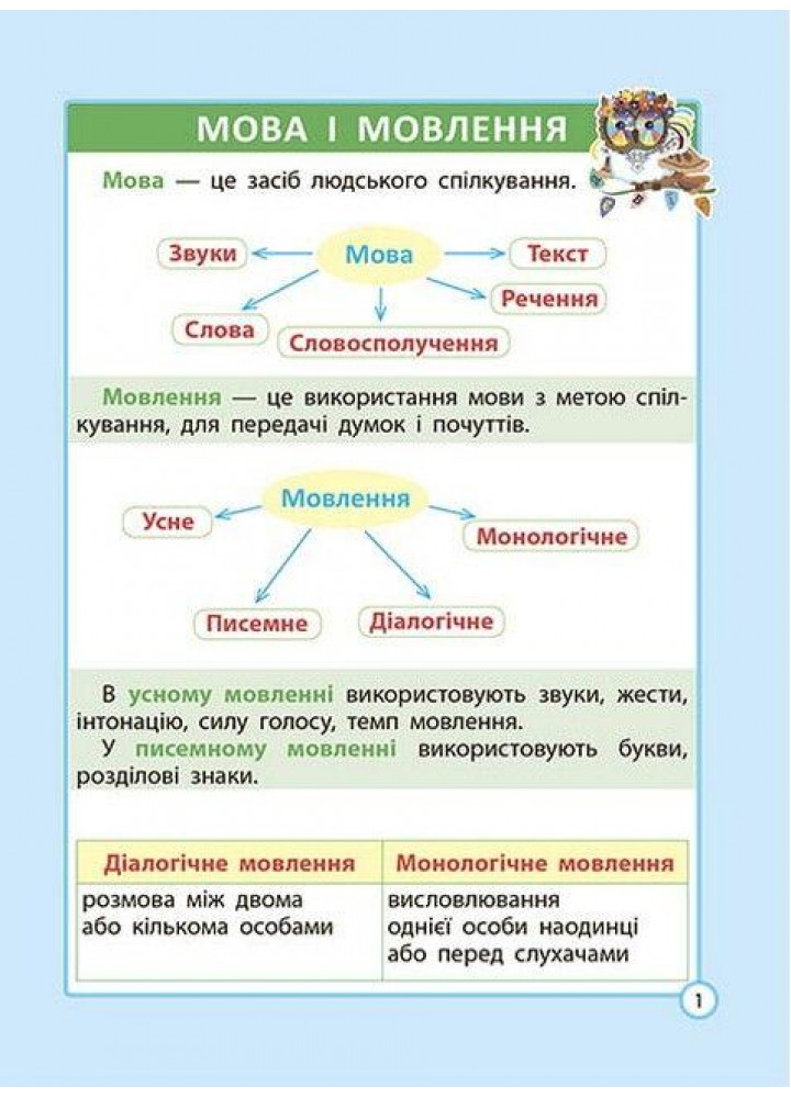 Діагностика на відмінно. Шпаргалка з української мови 1- 4 клас. НУШ 2022 (Весна) Гребенькова Л. О. - ВЕСНА
