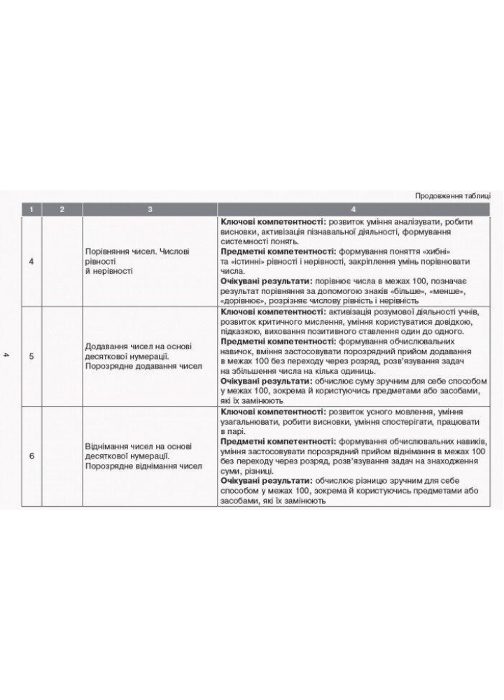 Математика, 2 кл., КТП до підруч. Гісь - РАНОК (117401)