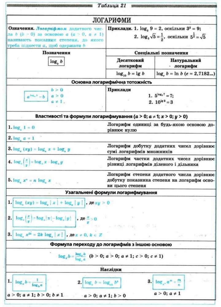 Алгебра у таблицях 7-11 кл. - Нелін Є.П. - ГІМНАЗІЯ (119602)